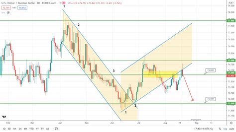 Russian Ruble Forecast: Potential Drop Ahead! | Tickmill