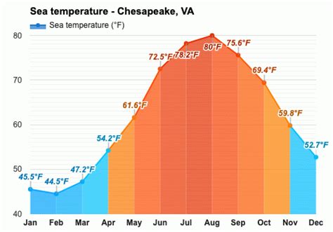 Yearly & Monthly weather - Chesapeake, VA