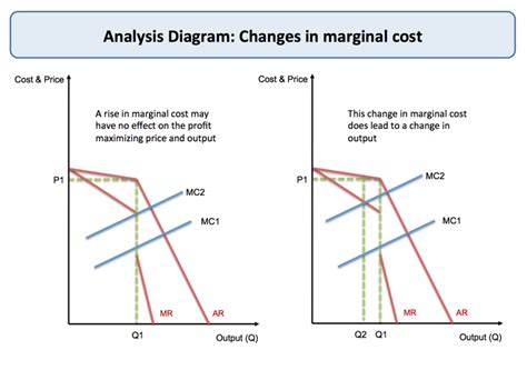 Oligopoly - Kinked Demand Curve | tutor2u Economics