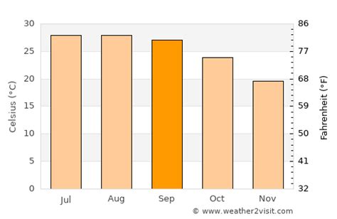 Madeira Beach Weather in September 2024 | United States Averages | Weather-2-Visit