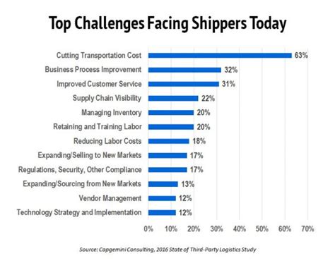 Top Logistics Challenges Facing Shippers Today