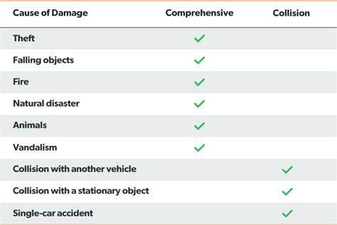 Collision vs. Comprehensive Car Insurance - Ramsey