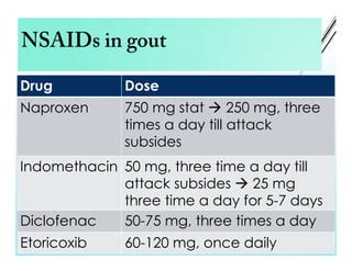 Drugs used in treatment of gout | PPT