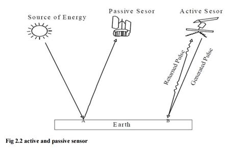 Passive and Active Sensors