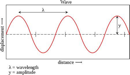 Wave Parameters | Amplitude, Frequency & Period - Lesson | Study.com