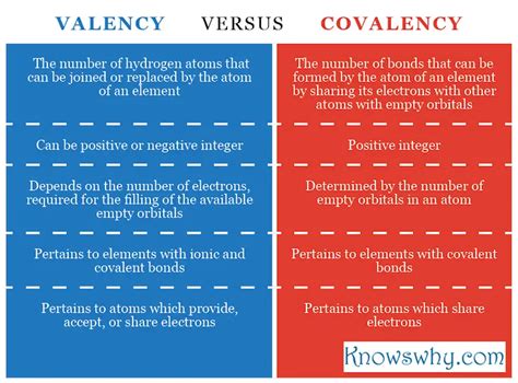 Difference Between Valency and Covalency - KnowsWhy.com