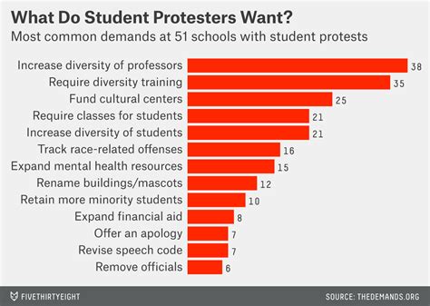 Here Are The Demands From Students Protesting Racism At 51 Colleges | FiveThirtyEight