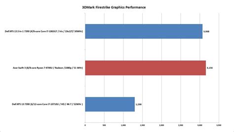 Ryzen 4000 performance benchmarks: Ryzen 7 4700U beats Intel H-class ...