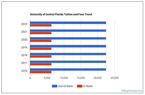 University of Central Florida Tuition & Fees