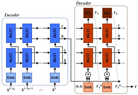 Peaky LSTM encoder-decoder architecture. | Download Scientific Diagram