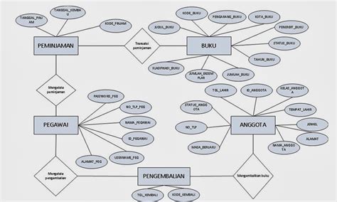 View Contoh Diagram Erd Perpustakaan Png Blog Garuda Cyber 91350 | The ...