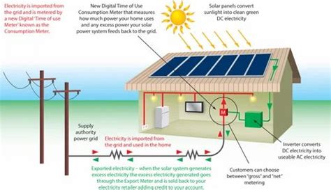 Grid Connected Solar System at Rs 55000/kilowatt | Grid Tied Solar System in Guntur | ID ...