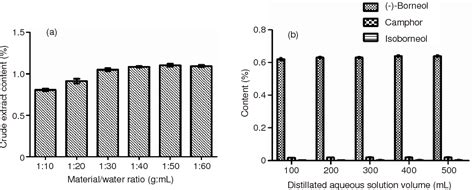 Figure 1 from Determination of (-)-Borneol, Camphor and Isoborneol in Blumea balsamifera (L.) DC ...