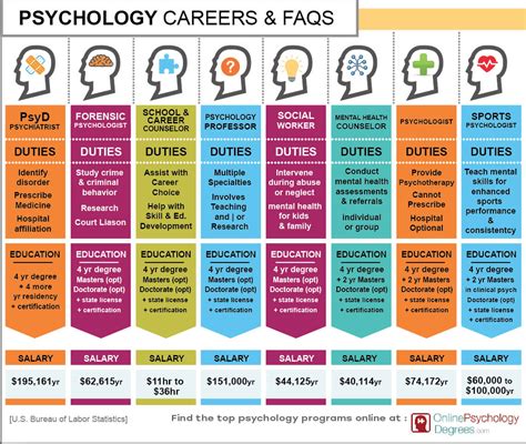 Psychology Specialties Infographic