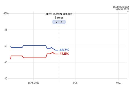 Wisconsin Polls Look Good For Democrats, But We Need More Of Them | FiveThirtyEight