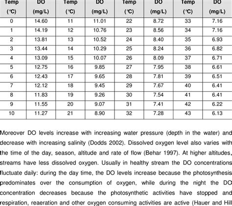 Dissolved Oxygen In Water Temperature Table | Brokeasshome.com