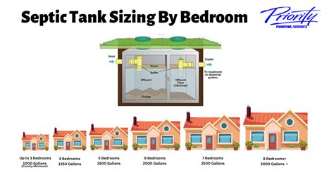 Septic Tank Sizing Per Bedroom - Priority Pumping