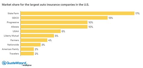 The 10 Largest Car Insurance Companies - QuoteWizard