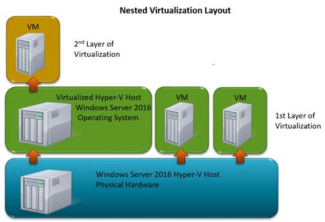 7 most talked about Hyper-V features in Windows Server 2016