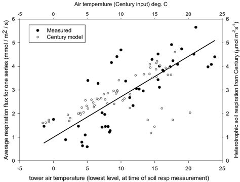 Comparison of soil respiration-temperature relationships from... | Download Scientific Diagram