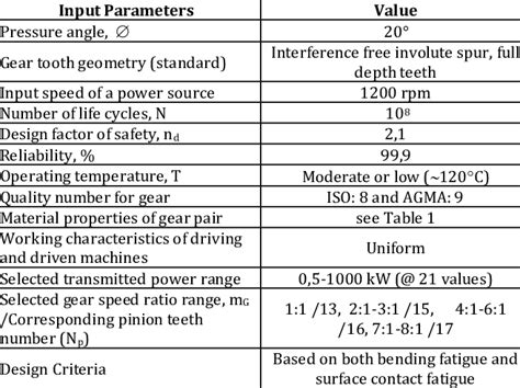 Input Parameters for Spur Gear Design | Download Table