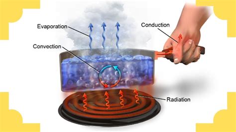 Conduction Convection Radiation Evaporation