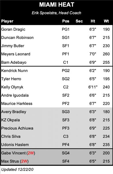 NBA Depth Charts | Crucial Baskets