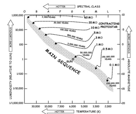 Protostar Diagram