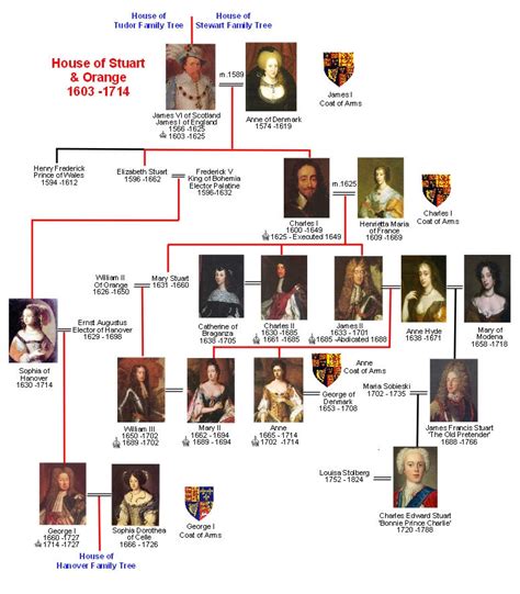 kings of england family tree timeline Line royal succession who throne ...