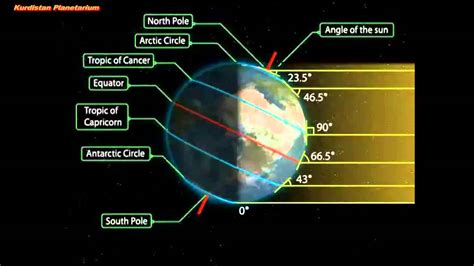 Earth Orbiting The Sun Seasons