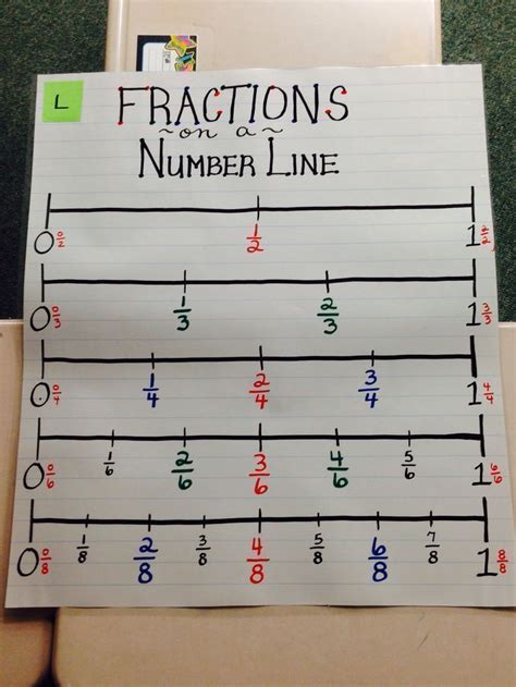 Math Anchor Chart-Fractions on a Number Line | Math anchor charts, Teaching math, Teaching fractions