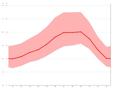 Sunnyvale climate: Average Temperature, weather by month, Sunnyvale ...