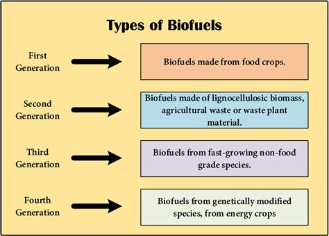 Types of biofuels considering the origin of feedstocks | Download ...