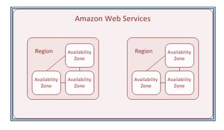 Understanding AWS Global Infrastructure - Sysfore Blog