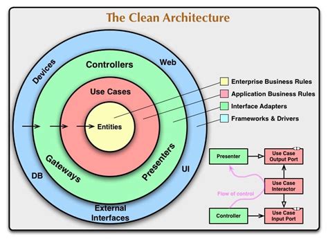 Implementing Clean Architecture, DDD-style, with .NET Core | by Albert ...