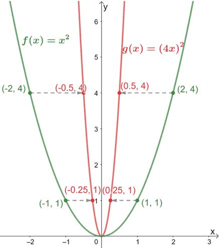 Horizontal Compression - Properties, Graph, & Examples