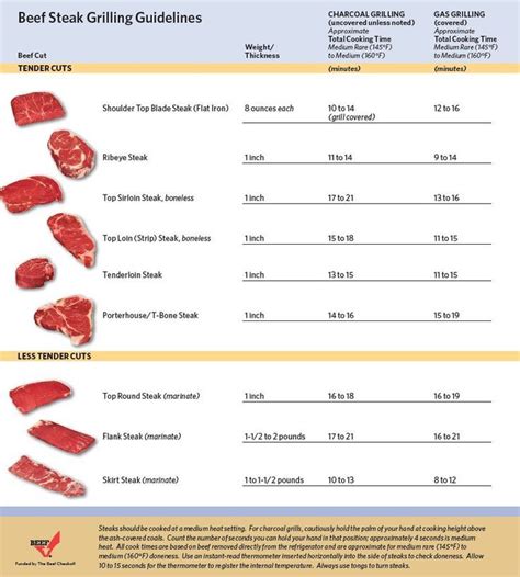 How Long to Grill Steak (Chart | Grilled steak, Steak on gas grill, How to grill steak