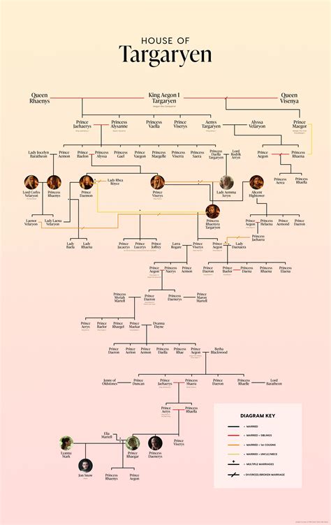 Targaryen Family Tree From Aegon The Conqueror / Aegon I Targaryen Game Of Thrones Wiki Fandom ...