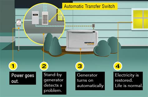 whole-house-generator-diagram | RCA Electric & Generators