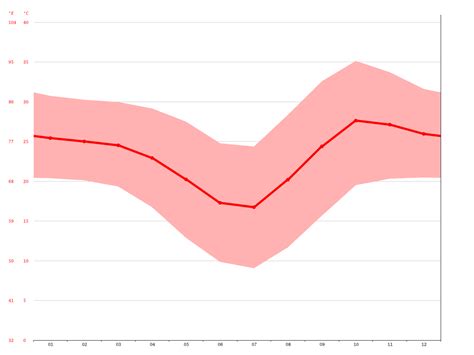 Maun climate: Average Temperature, weather by month, Maun weather ...