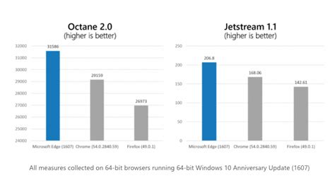 microsoft edge vs google chrome speed benchmarks - 1redDrop