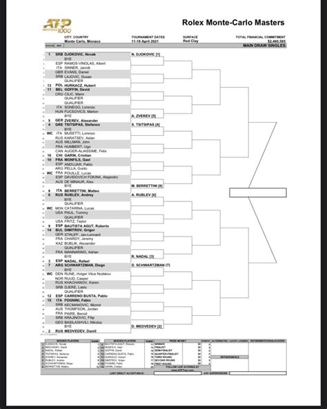 Monte Carlo Open Draw Out - Sinner - Djokovic R2 : r/tennis