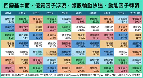 【主題研究】2023全球 ETF 上半年全總覽，盤點五大趨勢！ | 部落格 | MacroMicro 財經M平方