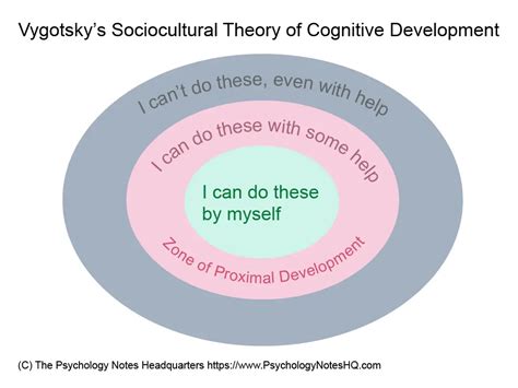 Vygotsky’s Sociocultural Theory