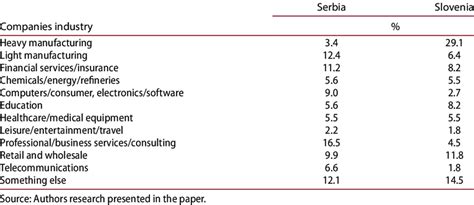 companies by industry. | Download Table