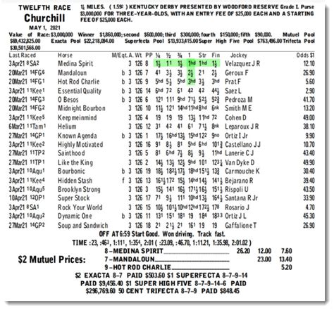 Kentucky Derby Results - KurimLaikram