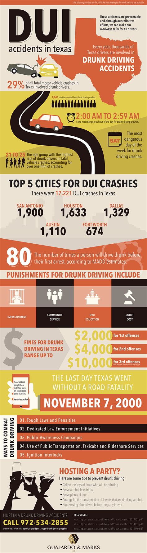 DUI Accidents in Texas [Infographic]