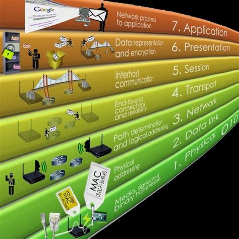 What Is Open System Interconnection Model 7 Layers Of Osi | Images and Photos finder