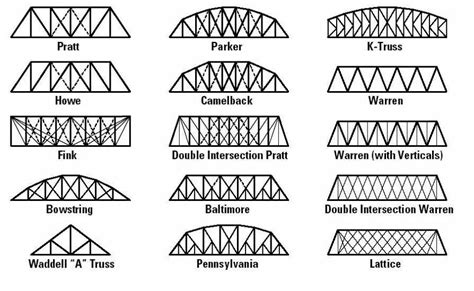 Pin by Will Em on Engnrg | Truss bridge, Bridge construction, Bridge design