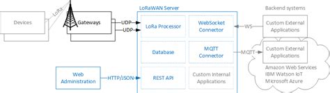 Lorawan Server